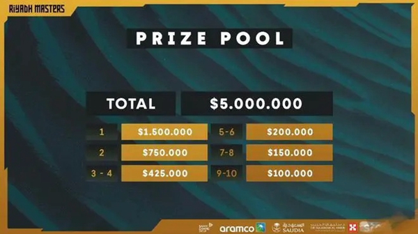 利雅得大师赛奖金为什么那么高