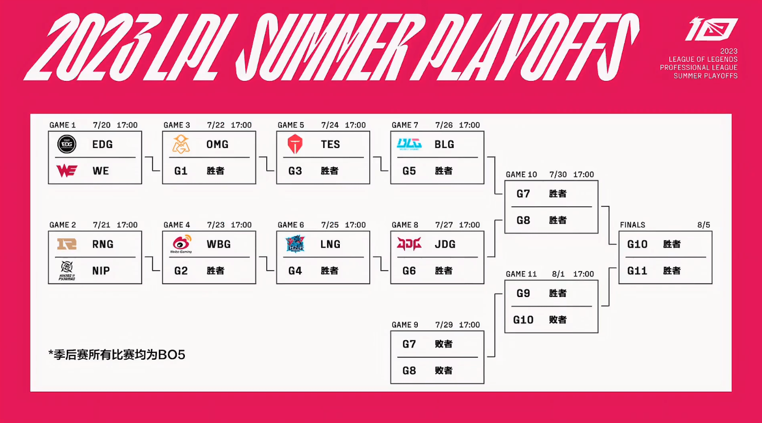 lpl夏季赛季后赛规则详解介绍